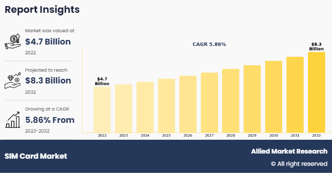 SIM Card Market