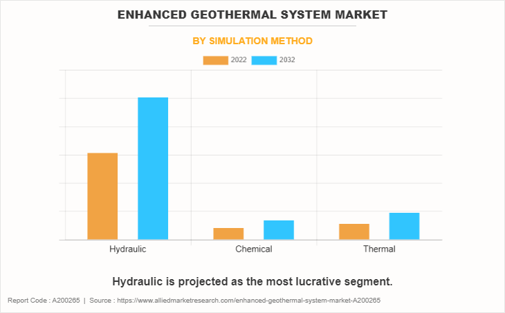 Enhanced Geothermal System Market by Simulation Method