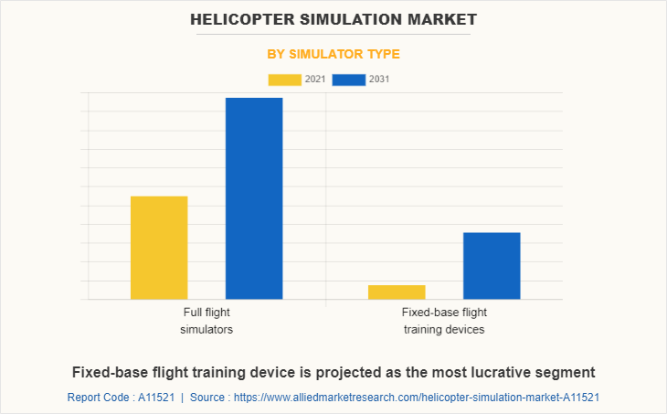 Helicopter Simulation Market