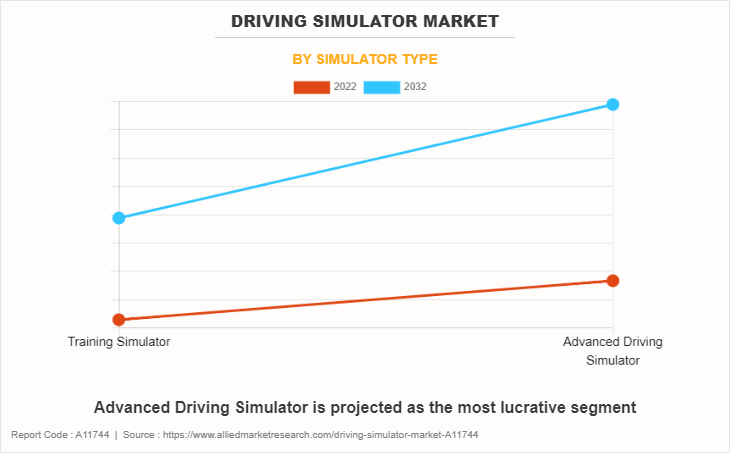 Driving Simulator Market by Simulator Type