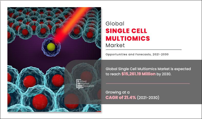 Single-Cell-Multiomics-Market