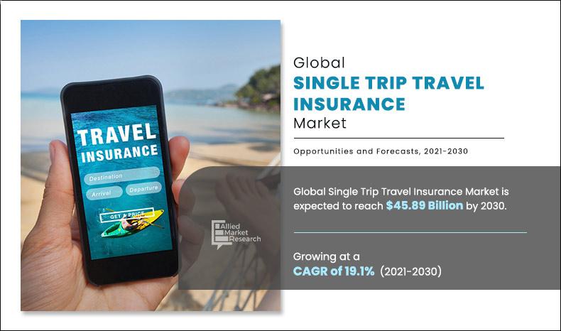 Single-Trip-Travel-Insurance-Market	
