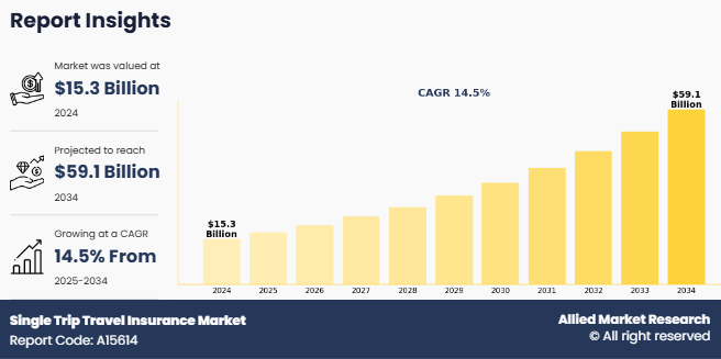 Single Trip Travel Insurance Market
