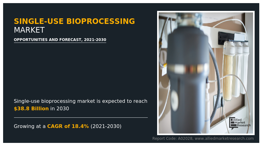 Single-use Bioprocessing Market