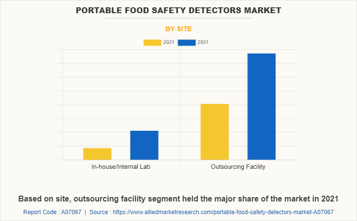 Portable Food Safety Detectors Market by Site