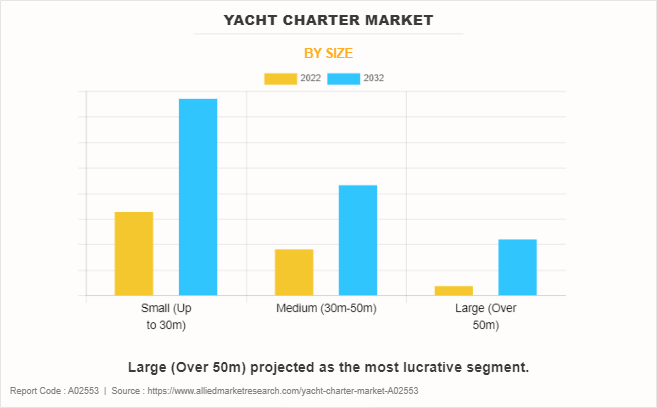 Yacht Charter Market by SIZE