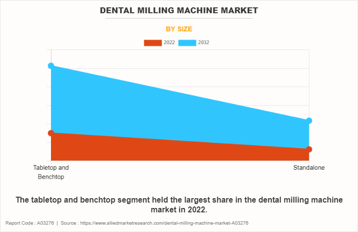 Dental Milling Machine Market by Size