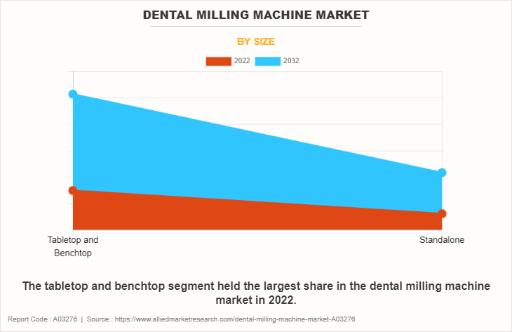 Dental Milling Machine Market
