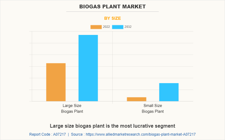 Biogas Plant Market by Size