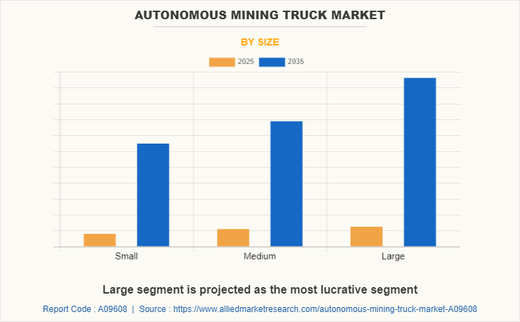 Autonomous Mining Truck Market by Size