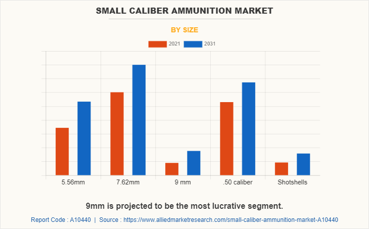 Small Caliber Ammunition Market by Size
