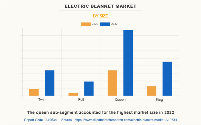 Electric Blanket Market by Size