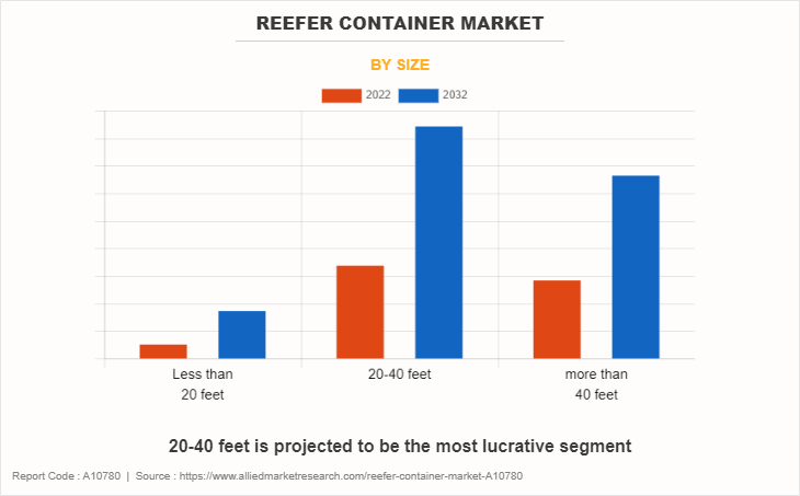 Reefer Container Market by Size