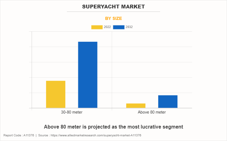 Superyacht Market by Size