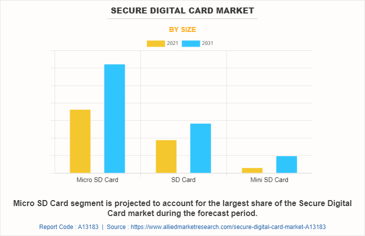 Secure Digital Card Market by Size