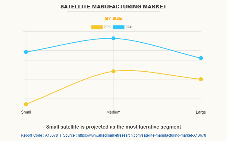 Satellite Manufacturing Market by Size