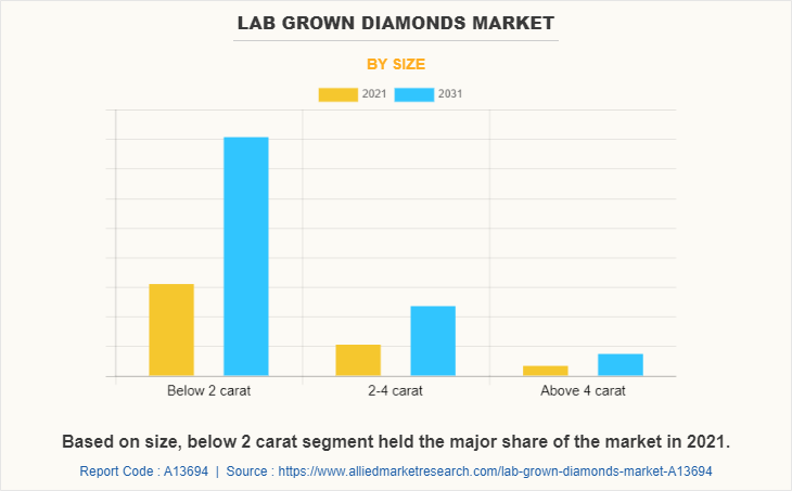 Lab Grown Diamonds Market