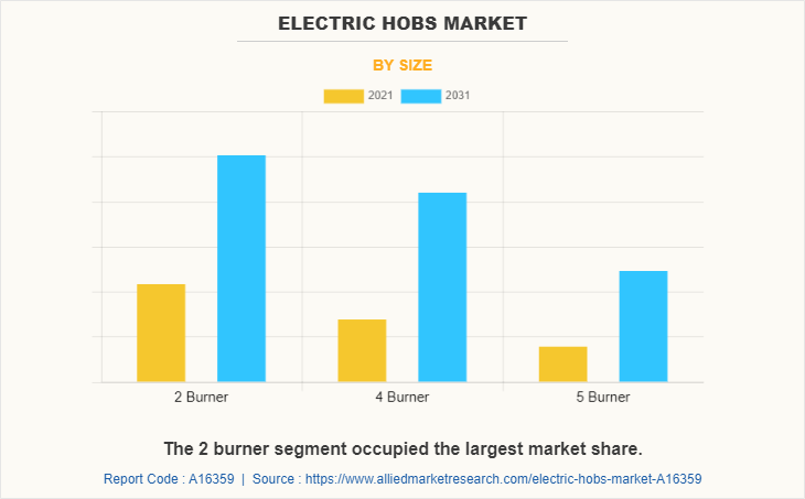 Electric hobs Market by Size