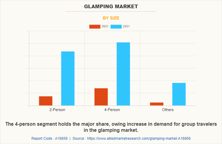 Glamping Market by Size