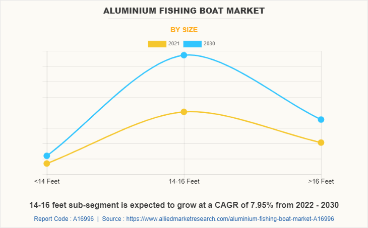 Aluminium Fishing Boat Market by Size