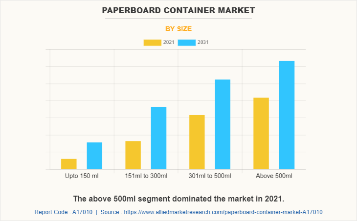 Paperboard Container Market