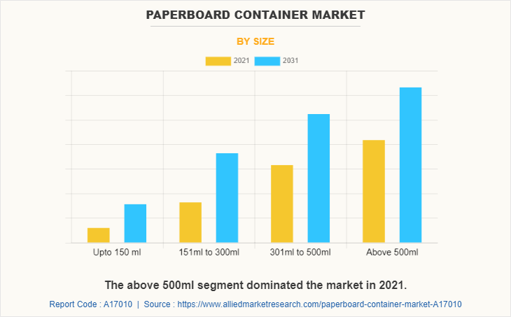 Paperboard Container Market by Size