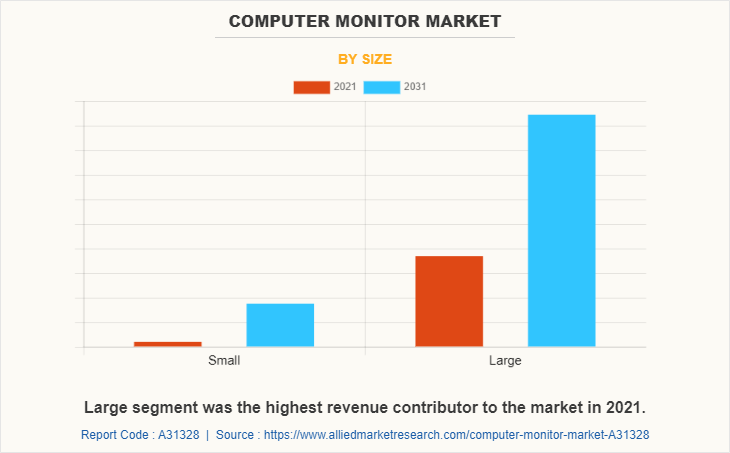 Computer Monitor Market by Size