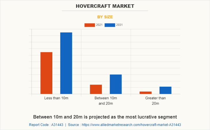 Hovercraft Market by Size