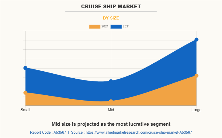 Cruise Ship Market by Size