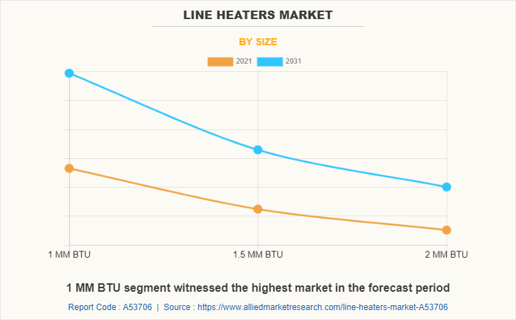 Line Heaters Market by Size