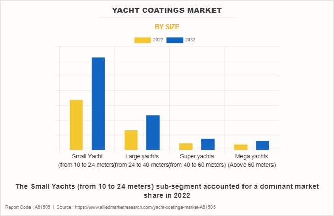 Yacht Coatings Market by Size