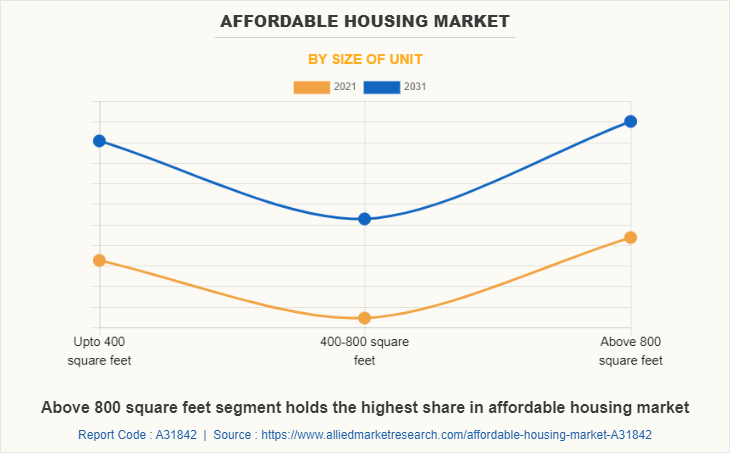 Affordable Housing Market by Size of Unit