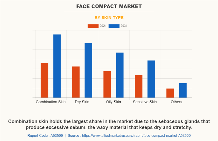 Face Compact Market by Skin Type