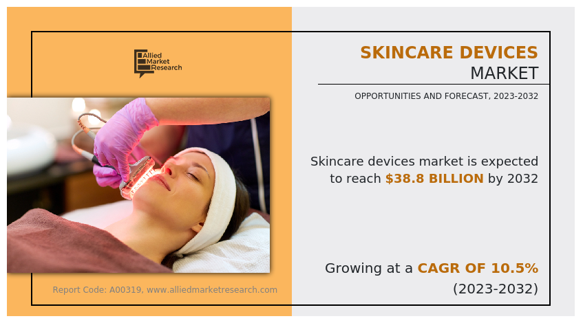 Skincare Devices Market