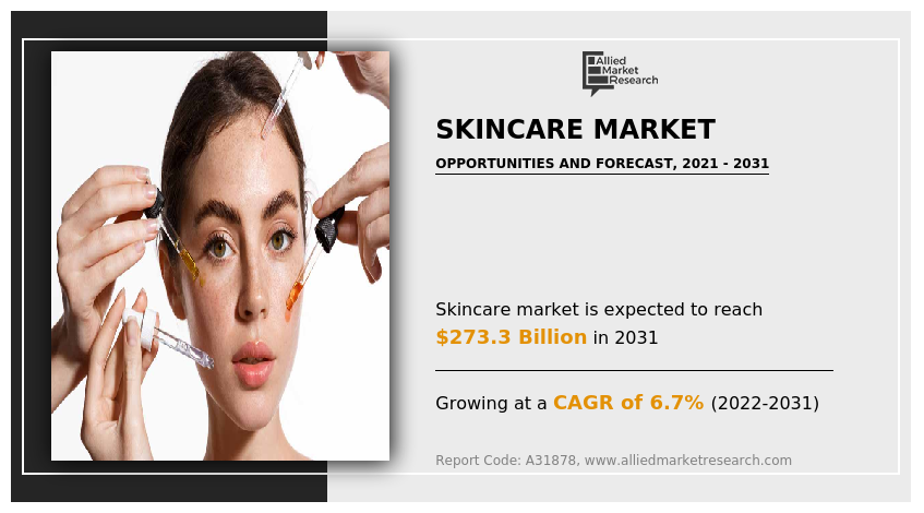 Skincare Market Size and Share | Statistics Report - 2031
