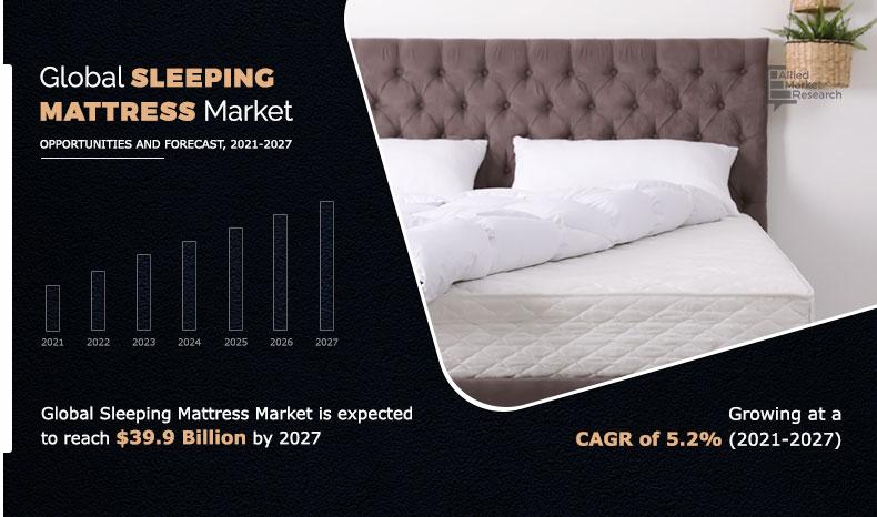 Sleeping-Mattress-Market,-2021-2027
