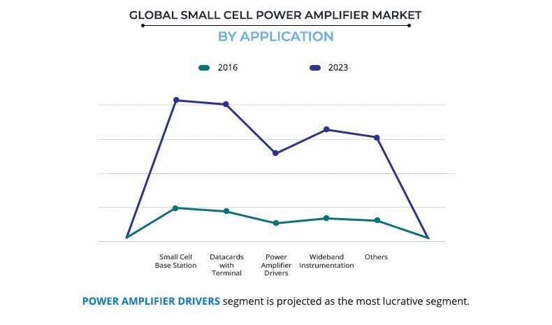 Small Cell Power Amplifier Market by Application