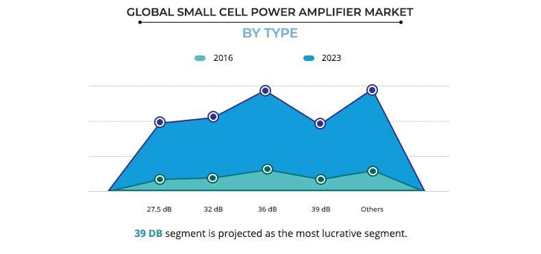 Small Cell Power Amplifier Market by Type