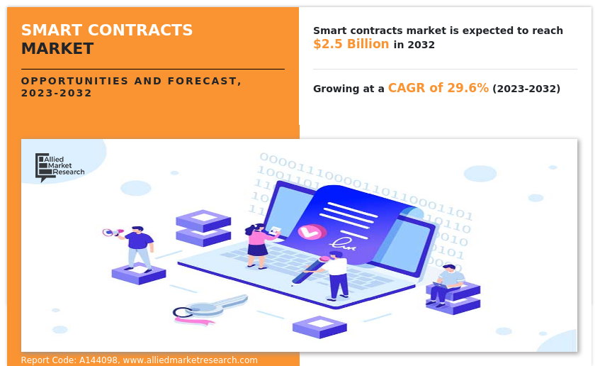 Smart Contracts Market Insights