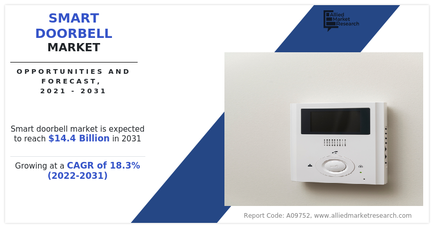 Smart Doorbell Market