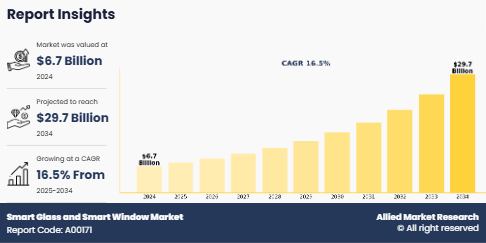 Smart Glass and Smart Window Market