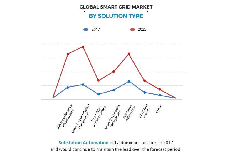 Smart Grid Market by Solution Type