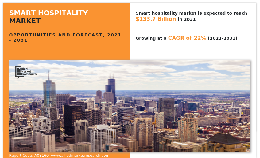 Smart Hospitality Market