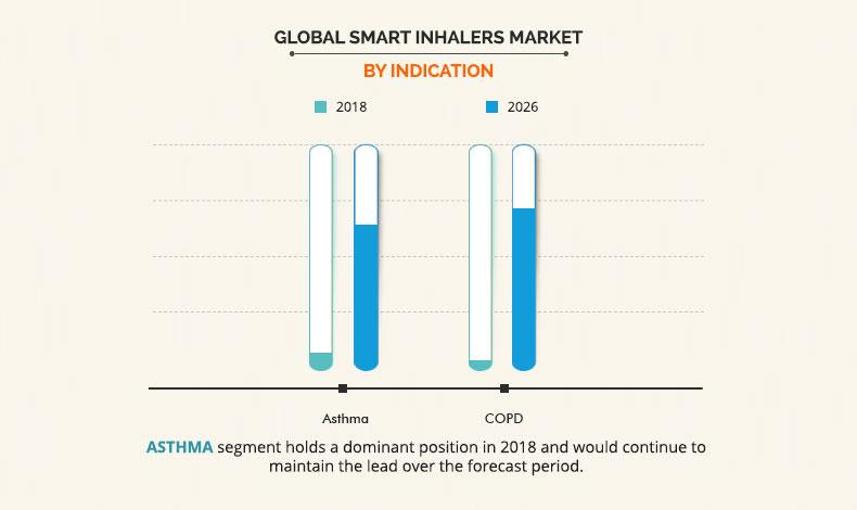 Smart Inhalers Market Size Analysis Industry Forecast 2019