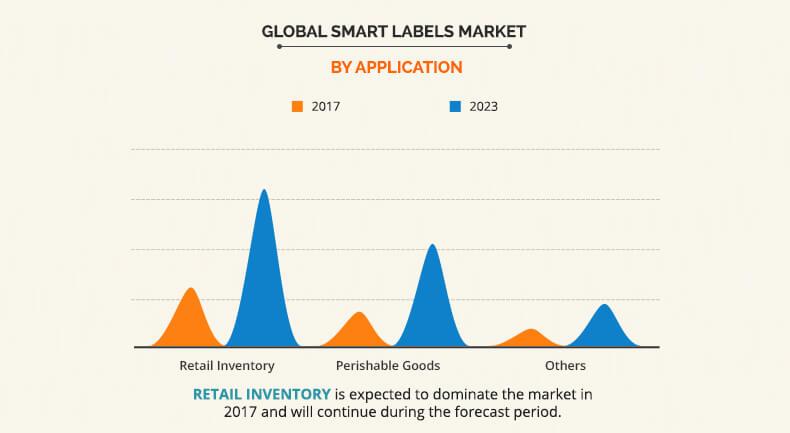 Smart Labels Market by Application	