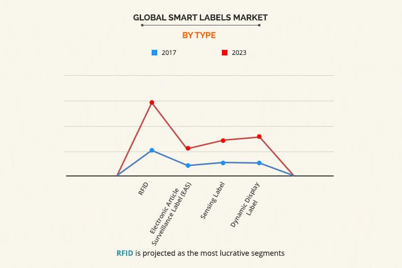 Smart Labels Market by Type	