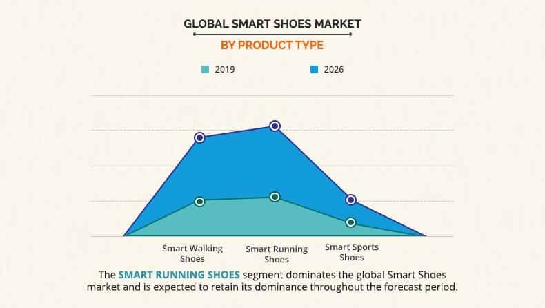 Global Smart Shoes Market By Product Type