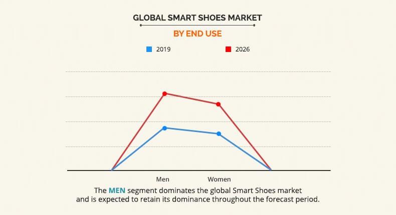 digitally connected smart shoes