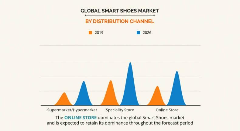 Global Smart Shoes Market By Distributed Channel