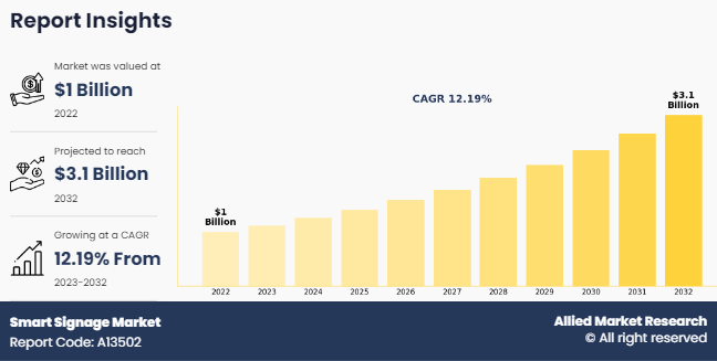 Smart Signage Market